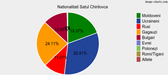 Nationalitati Satul Chirilovca